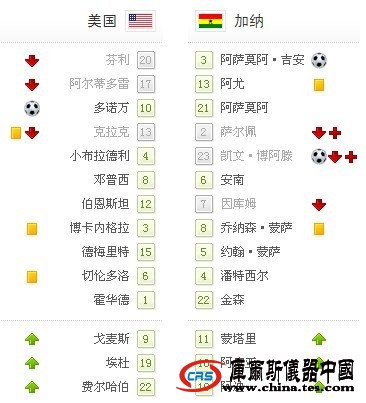 world杯-加納加時賽2-1勝美國 進八強戰烏拉圭