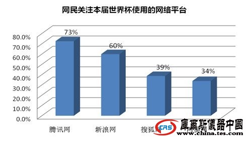騰訊網(wǎng)world杯贏得73%網(wǎng)民 全面優(yōu)越各大門(mén)戶