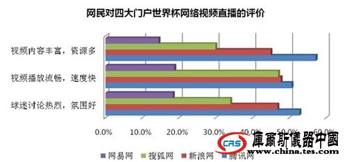 騰訊網(wǎng)world杯贏得73%網(wǎng)民 全面優(yōu)越各大門(mén)戶