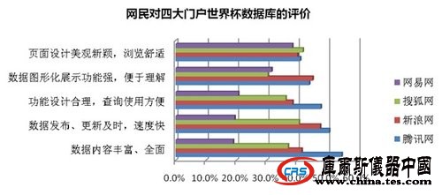 騰訊網(wǎng)world杯贏得73%網(wǎng)民 全面優(yōu)越各大門(mén)戶