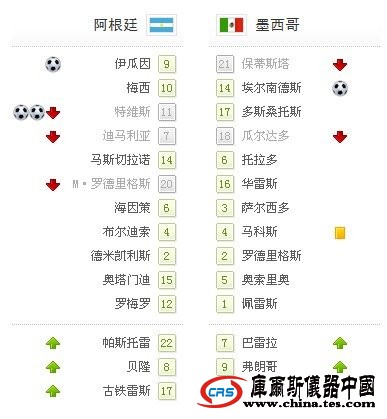 world杯-阿根廷越位進球3-1墨西哥 八強戰德國