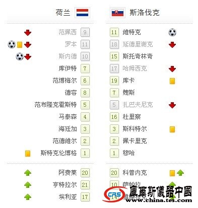 world杯-荷蘭2-1險勝晉級八強 羅本斯內德破門