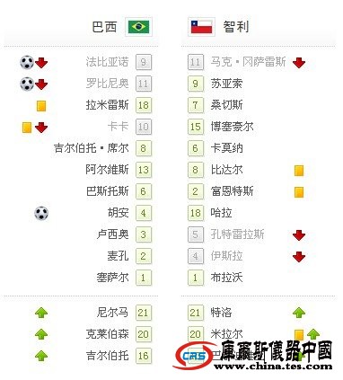 world杯-卡卡助攻巴西3-0智利 八強戰對戰荷蘭