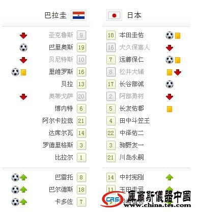 world杯-點球大戰(zhàn)巴拉圭5-3日本 驚險晉級8強(qiáng)