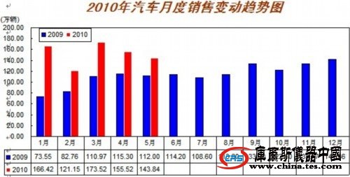 中汽協發布5月產銷數據 增速將繼續回落
