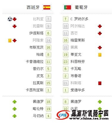 world杯-西班牙1-0葡萄牙進8強 爭議球送別C羅