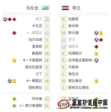 world杯-荷蘭爭(zhēng)議球3-2烏拉圭 32年后再進(jìn)決賽