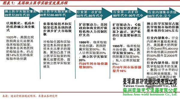 美國獨立醫學實驗室行業規模約200億美元