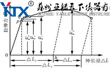 拉伸曲線s為屈服點(diǎn)