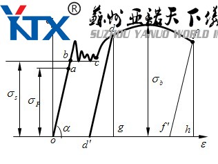 低碳鋼拉伸曲線1
