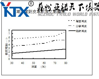 皮革柔軟度測試儀