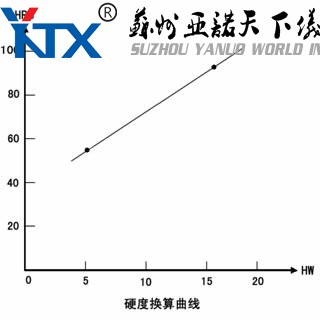 韋氏硬度HW與洛氏硬度HRB換算曲線