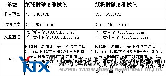 紙張和紙板耐破度測試儀區別