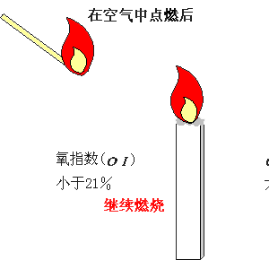 氧指數測試