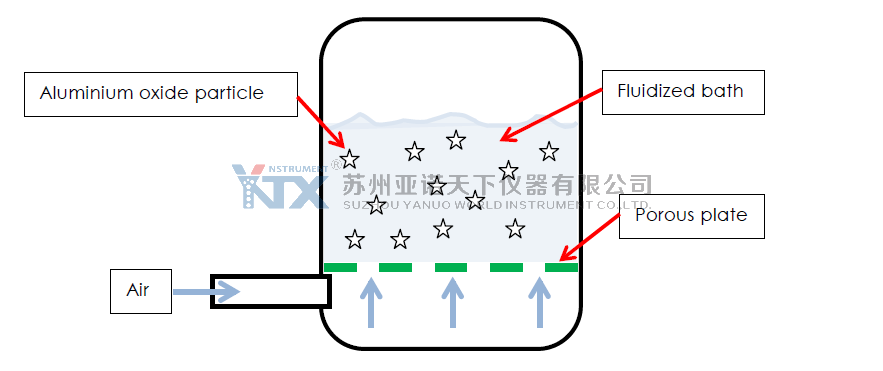 流化床浴的形成機理