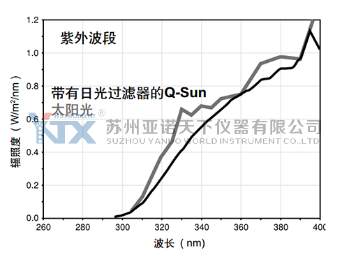 氙燈老化試驗箱日光過濾器
