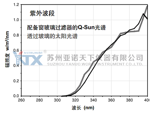 氙燈老化試驗箱窗玻璃過濾器