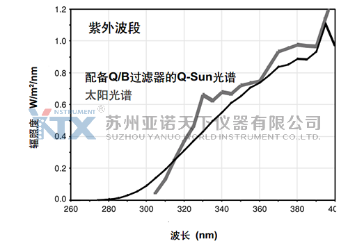 紫外延展過濾器