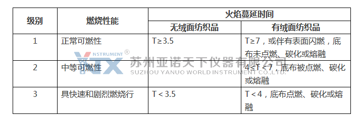 ASTM D1230服裝紡織品的易燃性的測試方法