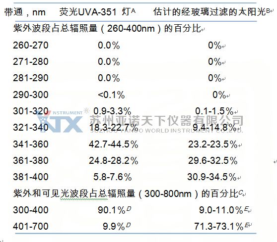 UVA-351 燈的光譜能量分布
