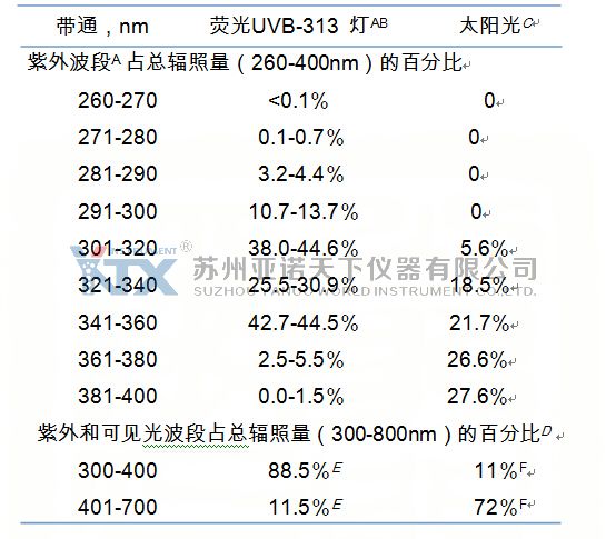 UVB313光譜能量分布