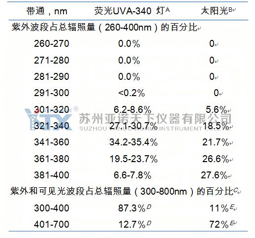 光譜能量分布
